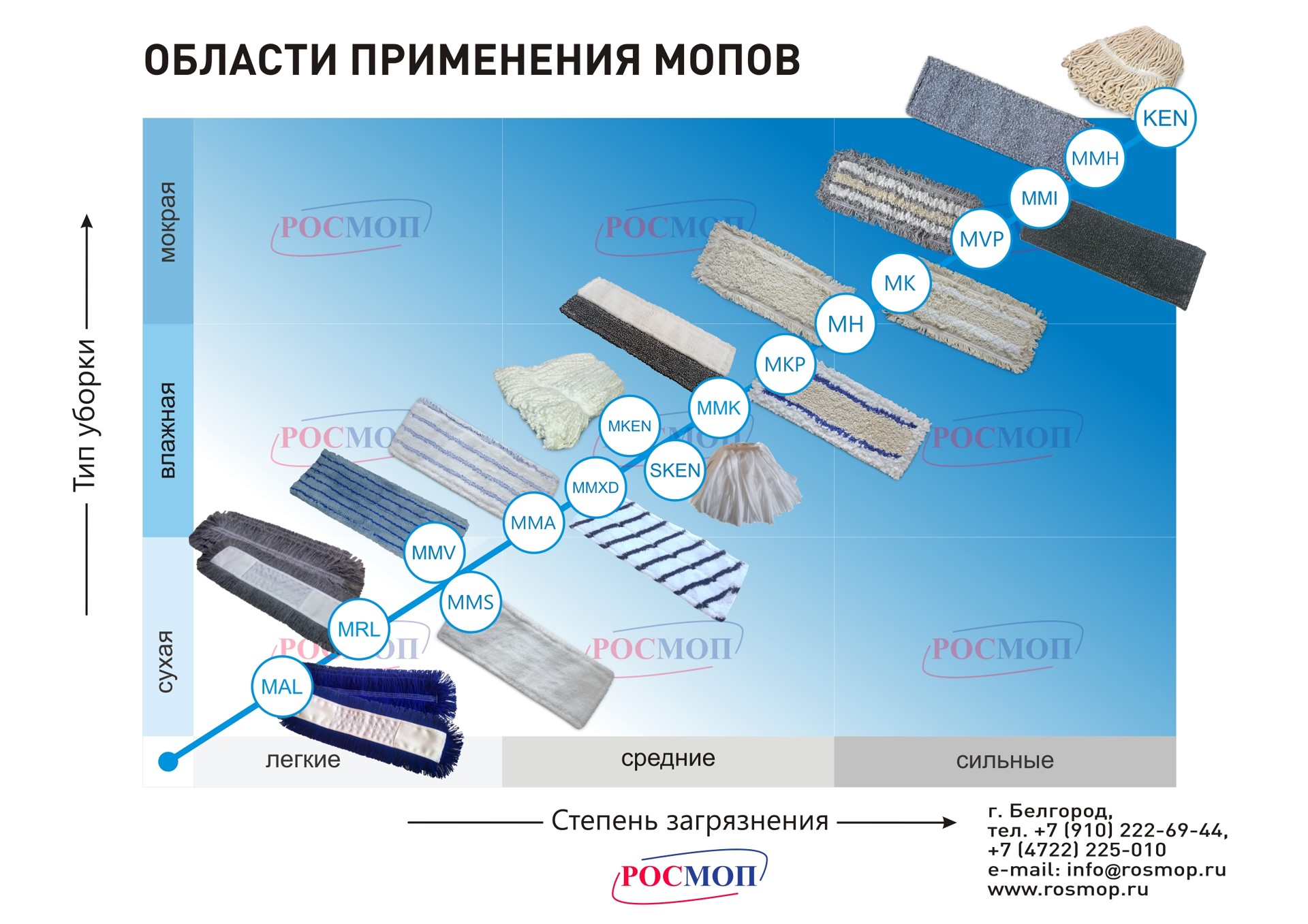 Моп это расшифровка. Росмоп. МОП система. МОП виды. МОП для уборки расшифровка.